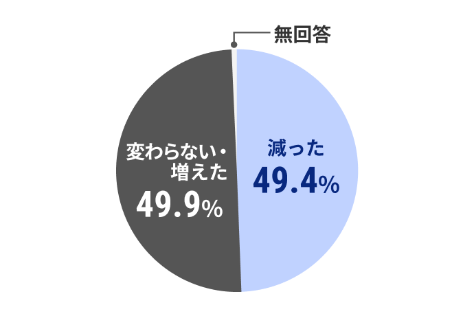 内訳：変わらない・増えた 49.9%、減った 49.4%、無回答 0.7%。