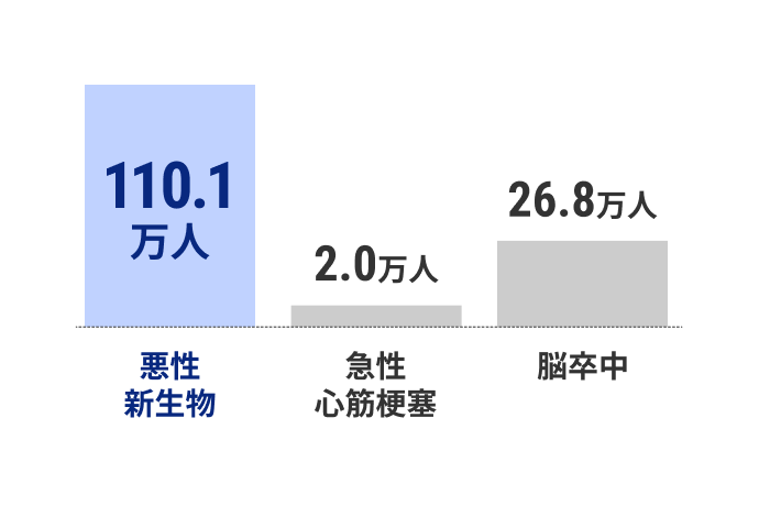 3大疾病の患者数内訳：悪性新生物 110.1万人、急性心筋梗塞 2.0万人、脳卒中 26.8万人。