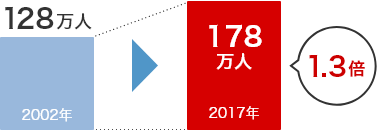 がん患者数の推移 2002年128万人 2017年178万人 1.3倍