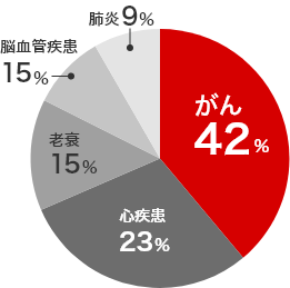 死因上位5つのうちがんの割合 がん42％ 心疾患23％ 老衰15％ 脳血管疾患15％ 肺炎9％