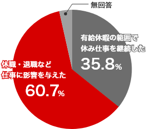 有給休暇範囲で休み仕事を継続した 35.8％ 休職・退職など仕事に影響を与えた 60.7％ 無回答