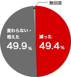 減った49.4％ 変わらない・増えた49.9％ 無回答