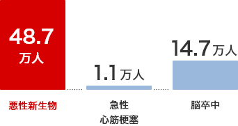 悪性新生物48.7万人 急性心筋梗塞1.1万人 脳卒中14.7万人