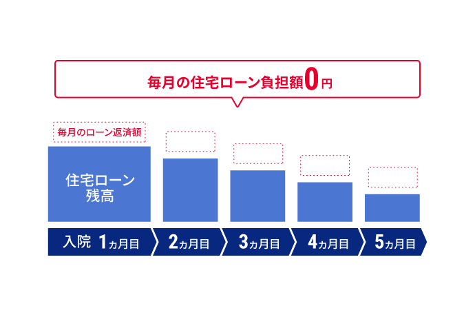 がん・7大疾病により働けない状態が30日以上続いた場合 毎月の住宅ローン負担額0円