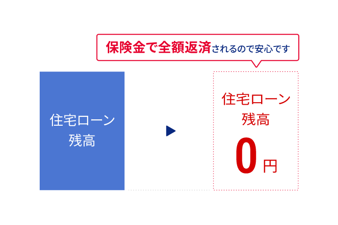 さらに、基本補償その1の期間を超えても働けない状態が続いている場合 保険金で全額返済されるので安心です