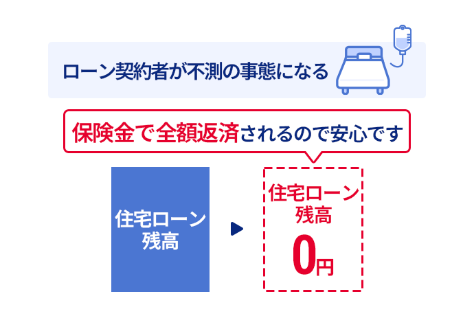 ローン契約者に不測の事態が起きた場合、保険金で住宅ローン残高が全額返済され、住宅ローン残高が0円になります。