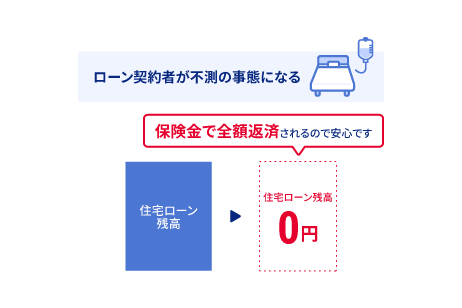 ローン契約者が不測の事態になる　保険金で全額返済されるので安心です。