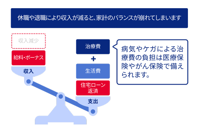 休職や退職により収入が減ると、家計のバランスが崩れてしまいます。病気やケガによる治療費の負担は医療保険やがん保険で備えられます。
