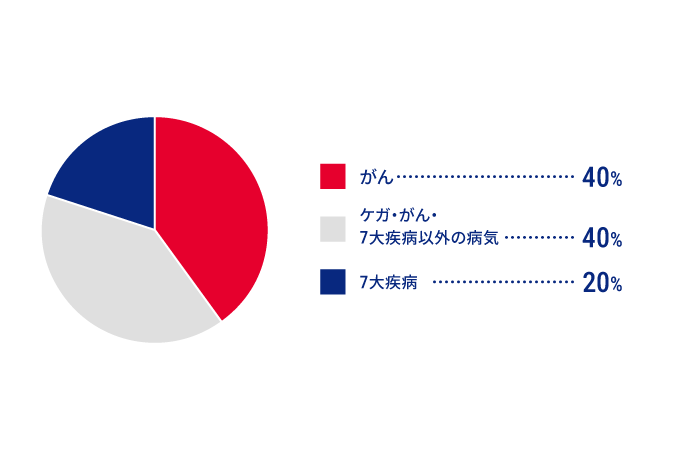 がん・7大疾病の保険金請求受付件数は約6割のグラフ