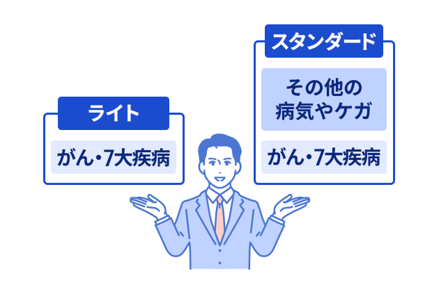 ライトプランはがん・7大疾病、スタンダードプランはがん・7大疾病に加えて、その他の病気やケガも対象。