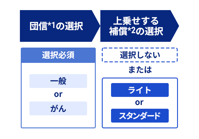 団信*1は「一般」または「がん」の選択が必須。上乗せする補償*2は「選択しない」「ライト」「スタンダード」から選択。
