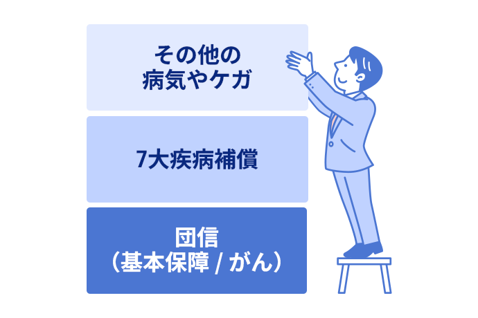 団信（基本保障/がん）に加えて、その他の病気やケガ 7大疾病補償を無理なくプラス