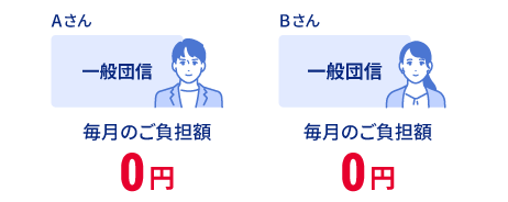 Aさん一般団信 毎月のご負担額0円 Bさん一般団信 毎月のご負担額0円