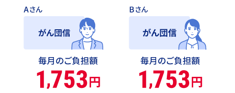 Aさんがん団信 毎月のご負担額1,753円 Bさんがん団信 毎月のご負担額1,753円