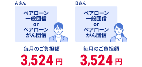 Aさんペアローン一般団信orペアローンがん団信 毎月のご負担額 3,524円 Bさんペアローン一般団信orペアローンがん団信 毎月のご負担額 3,524円