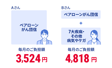 Aさんペアローンがん団信 毎月のご負担額 3,524円 Bさんペアローンがん団信+7大疾病ケガ病気 毎月のご負担額 4,818円