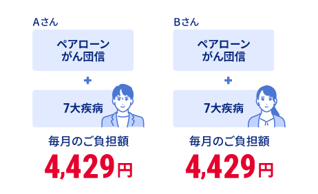 Aさんペアローンがん団信+7大疾病 毎月のご負担額 4,429円 Bさんペアローンがん団信+7大疾病 毎月のご負担額 4,429円