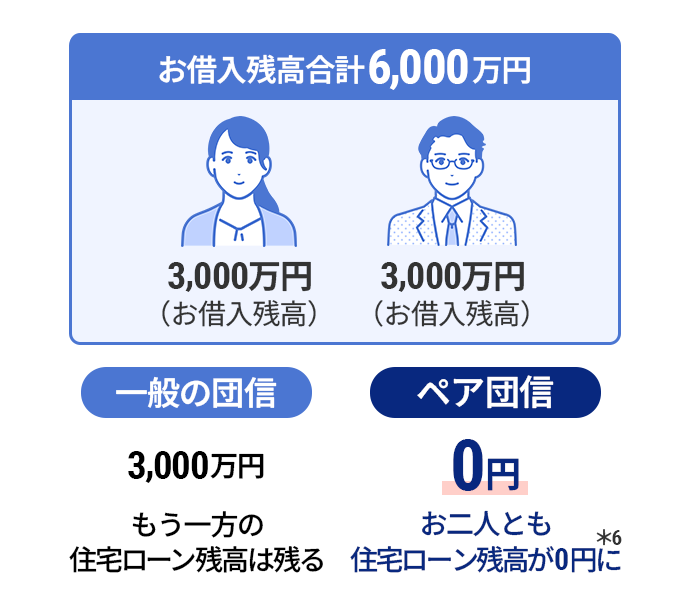 ペアローン利用者二人でお借入残高が合計6,000万円残っているとき、どちらかに万が一があった場合に残るお借入残高を一般の団信とペア団信で比較する図。一般の団信では片方のみ保障され、もう一方の3,000万円の住宅ローン残高は残る。ペア団信なら、二人とも住宅ローン残高が0円になることを示している。