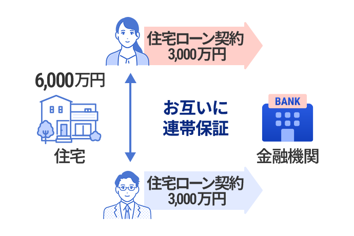 女性と男性が住宅購入のため、6,000万円で借り入れをする場合、それぞれ3,000万円で住宅ローン契約を結び、お互いの連帯保証をする仕組みを説明した図