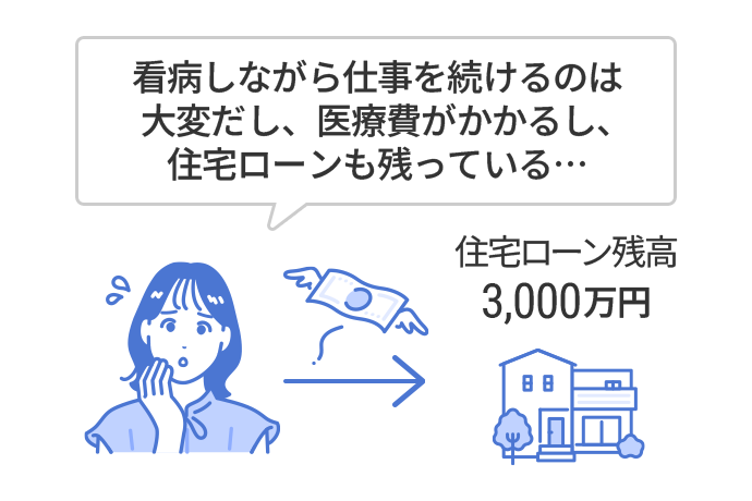 女性が「看病しながら仕事を続けるのは大変だし、医療費がかかるし、住宅ローンも残っている…」と説明し、住宅ローン残高が3,000万円残ってしまうことを示す図