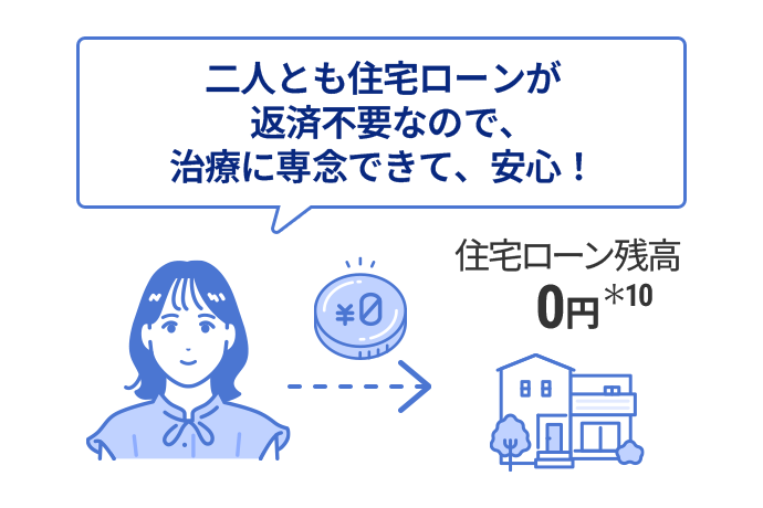 女性が「二人とも住宅ローンが返済不要なので、治療に専念できて、安心！」と説明し、住宅ローン残高が0円になることを示す図