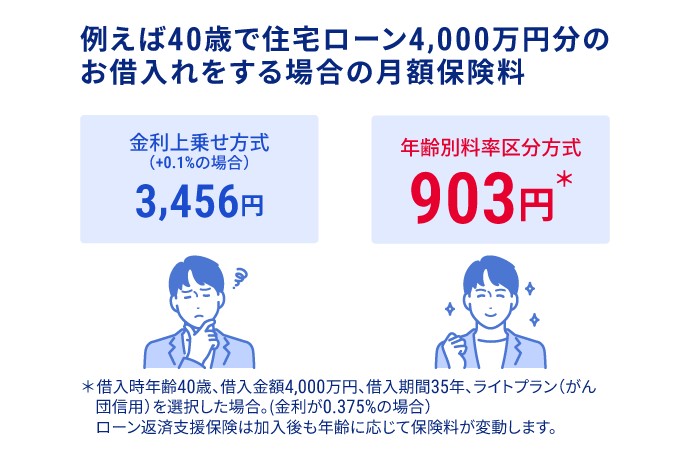 例えば40歳で住宅ローン4,000万円分のお借入れをする場合の月額保険料 金利上乗せ方式（＋0.1％の場合） 3,456円 年齢別料率区分方式 903円 借入時年齢40歳、借入金額4,000万円、借入期間35年、ライトプラン（がん団信用）を選択した場合。（金利が0.375％の場合） ローン返済支援保険は加入後も年齢に応じて保険料が変動します。