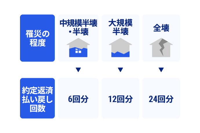 約定返済払い戻し回数について罹災の程度を表した3種類の画像、全壊（全焼、全流失を含みます）：24回、大規模半壊：12回、中規模半壊・半壊（半焼を含みます）：6回の約定返済額相当額を払い戻しします