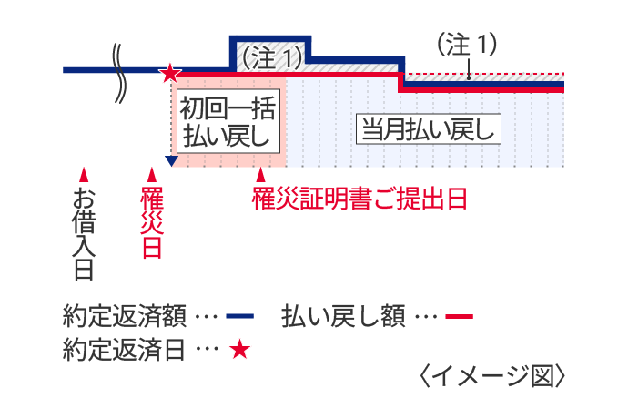 全壊（24回分の払い戻し）で罹災後6ヵ月経過後に罹災証明書をみずほ銀行にご提出されたケースのイメージ図