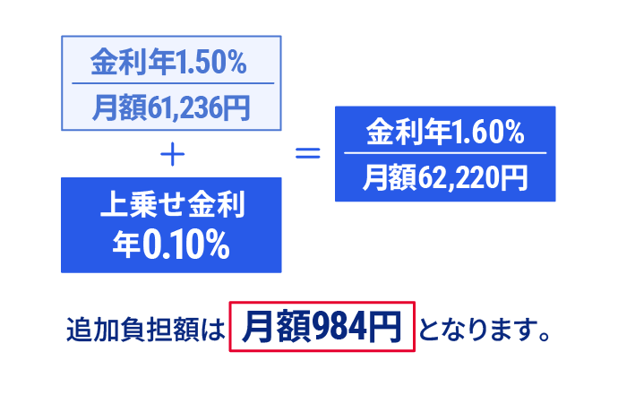 金利年1.50パーセント 月額61,236円プラス上乗せ金利 年0.10パーセント イコール 金利年1.60パーセント 月額62,220円 追加負担額は月額984円となります。