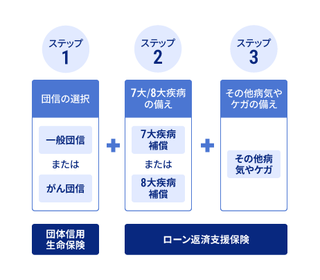 ステップ1団信の選択一般団信またはがん団信団体生命保険+ステップ27大/8大疾病の備え7大疾病補償または8大疾病補償+ステップ3その他病気やケガの備えその他病気やケガローン返済支援保険