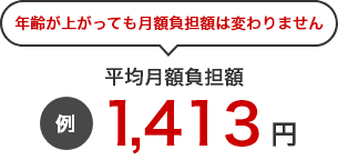 年齢が上がっても月額負担額は変わりません 例）平均負担額1,413円