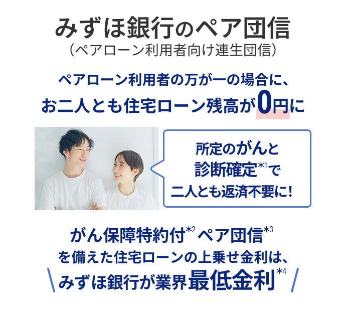 みずほ銀行のペア団信（ペアローン利用者向け連生団信）は、ペアローン利用者のどちらかが万一の場合に、お二人とも住宅ローン残高が0円になることを説明する画像。所定のがんと診断確定で二人とも返済不要になる、がん保障特約付ペア団信を備えた住宅ローンの上乗せ金利は、みずほ銀行が業界最低金利であることを説明している。
