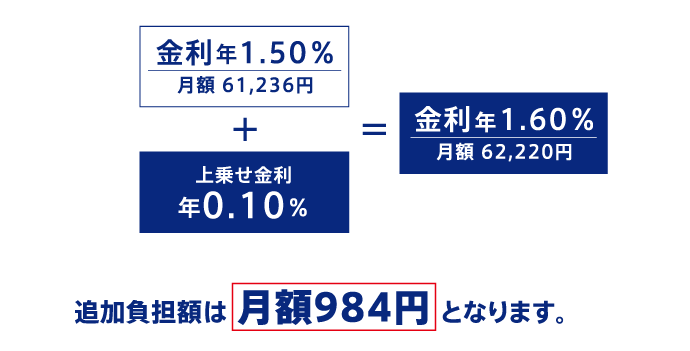 金利年1.50パーセント 月額61,236円プラス上乗せ金利 年0.10パーセント イコール 金利年1.60パーセント 月額62,220円 追加負担額は月額984円となります。