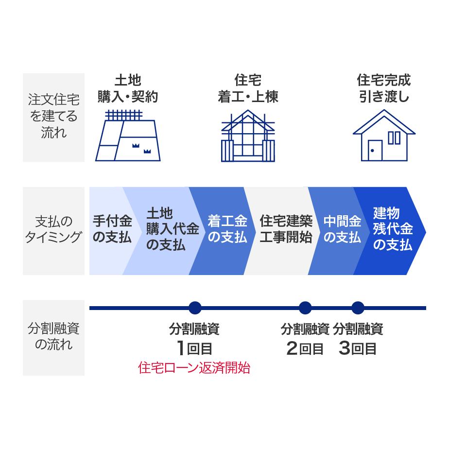 注文住宅を建てる流れ 土地 購入・契約 住宅 着工・上棟 住宅完成 引き渡し 支払のタイミング 手付金の支払 土地購入代金の支払 着工金の支払 住宅建築工事開始 中間金の支払 建築物残代金の支払 分割融資の流れ 分割融資1回目 住宅ローン返済開始 分割融資2回目 分割融資3回目