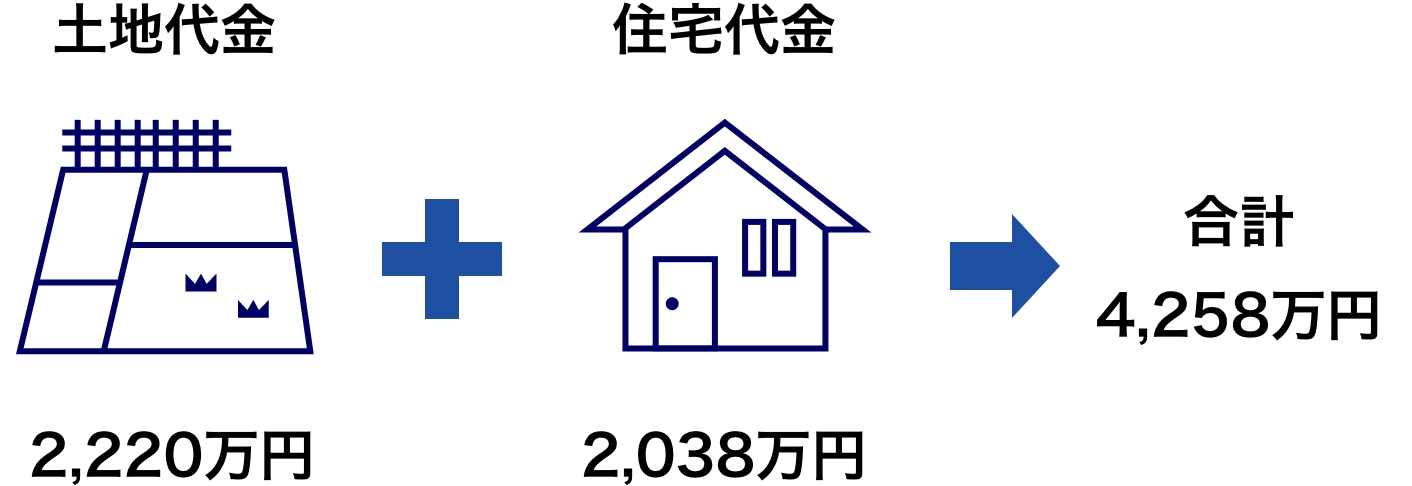 土地代金 2,220万円 ＋ 住宅代金 2,038万円 → 合計 4,258万円