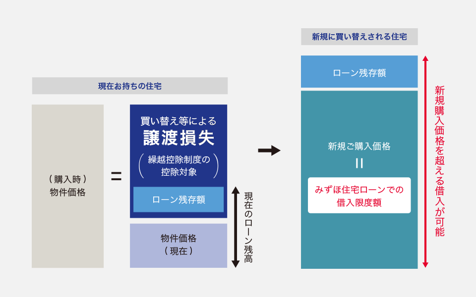 お借入可能額の概要図