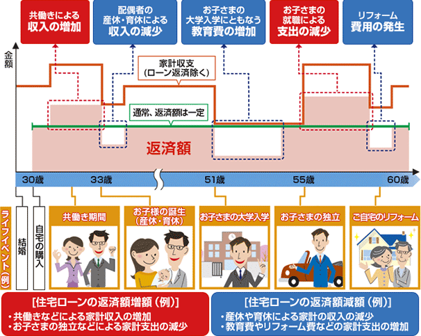 ライフイベント（例）[住宅ローンの返済額増額（例）]・共働きなどによる家計収入の増加・お子さまの独立などによる家計支出の減少 [住宅ローンの返済額減額（例）]・産休や育休による家計収入の減少・教育費やリフォーム費などの家計支出の増加
