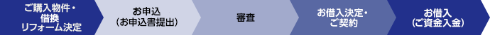 お借入までの流れのイメージ