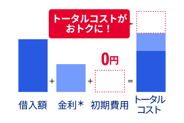 初期費用が0円で、借入額・金利・初期費用の合計を示すグラフで、借入時負担ゼロ型では、初期費用がかからないため、トータルコストがおトクになることを示すグラフ