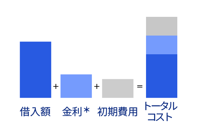 初期費用が発生しており、借入額・金利・初期費用の合計を示すグラフ