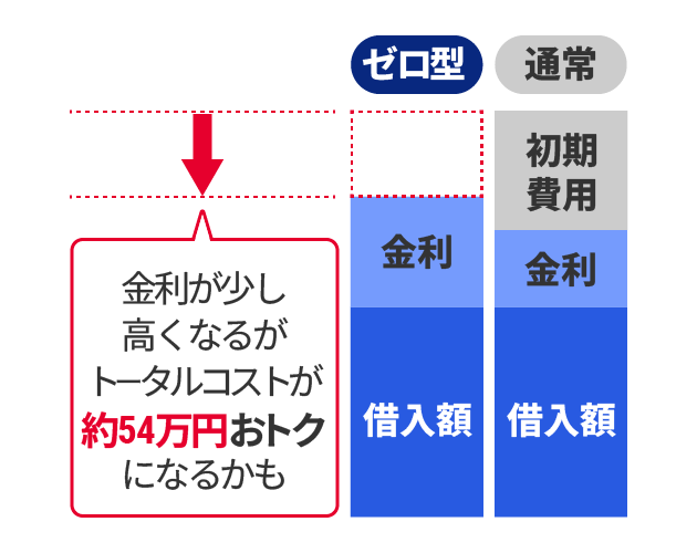 借入時負担ゼロ型と通常の住宅ローンのトータルコストを比較し、借入時負担ゼロ型は、金利が少し高くなるがトータルコストが約54万円おトクになるかもしれないことが示されている図
