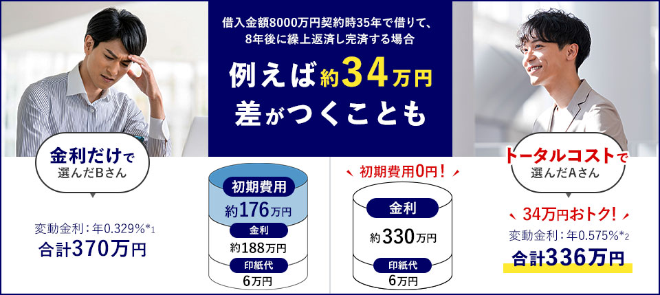 借入金額8000万円借入期間35年の場合例えば約34万円差がつくことも金利だけで選んだBさん初期費用約176万円金利約188万円【金利】年0.329%*1合計370万円トータルコストで選んだAさん34万円おトク!初期費用0円金利約330万円【金利】年0.575%*2合計336万円