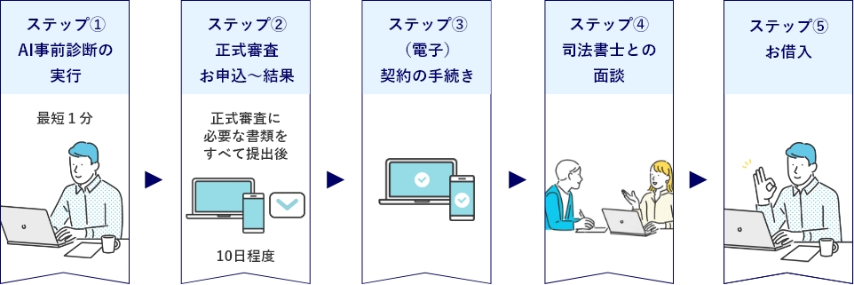ステップ1AI事前診断の実行最短1分ステップ2正式審査お申込~結果(正式審査に必要な書類をすべて提出後)10日程度ステップ3(電子)契約の手続きステップ4司法書士との面談ステップ5お借入