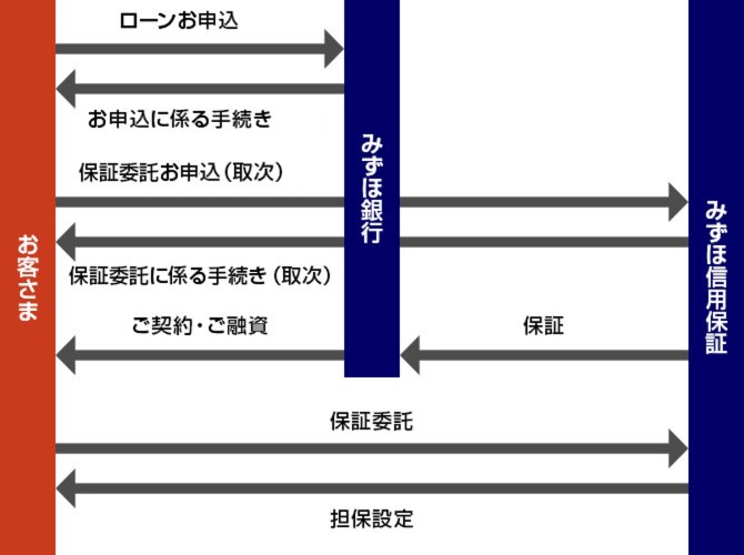 みずほ信用保証株式会社の主な事業内容のイメージ