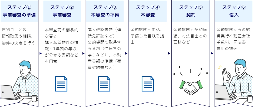 ステップ①事前審査の準備住宅ローンの情報取集や相談、物件の決定を行うステップ②事前審査本審査前の簡易的な審査購入希望物件の情報・1年間の年収が分かる書類などを用意ステップ③本審査の準備本人確認書類(免許証など)、公的機関で取得する資料(住民票など)、不動産書類の準備(売買契約書など)ステップ④本審査金融機関へ申込、準備した書類を提出ステップ⑤契約金融機関と契約締結、司法書士との面談などステップ⑥借入金融機関からの融資実行不動産会社手数料、司法書士費用の振込
