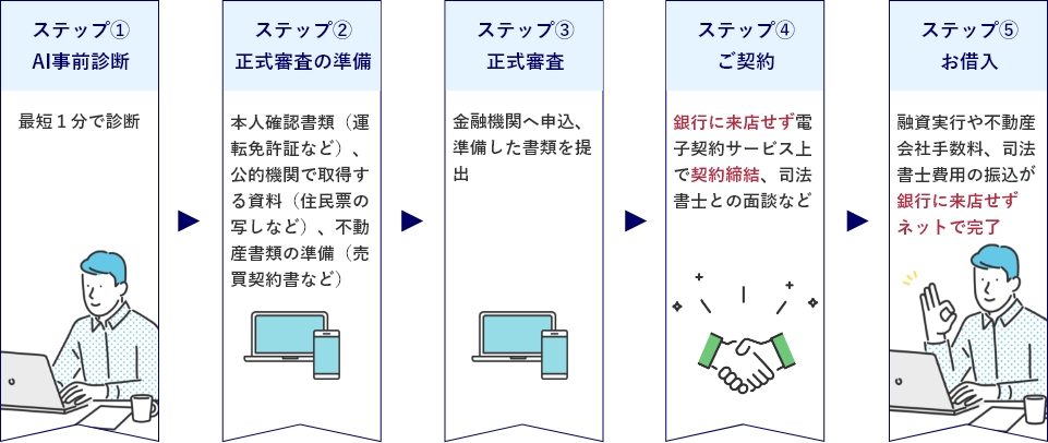 ステップ①AI事前診断ステップ②本審査の準備本人確認書類(免許証など)、公的機関で取得する資料(住民票など)、不動産書類の準備(売買契約書など)ステップ③正式審査金融機関へ申込、準備した書類を提出ステップ④ご契約銀行に来店せず電子契約サービス上で契約締結、司法書士との面談などステップ⑤お借入融資実行や不動産会社手数料、司法書士費用の振込が銀行に来店せずネットで完了
