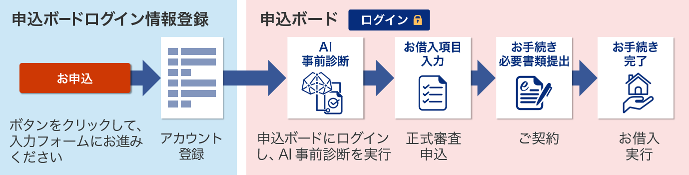 AI事前診断フォーム