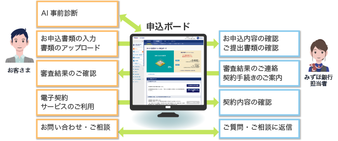 申込ボードの特長