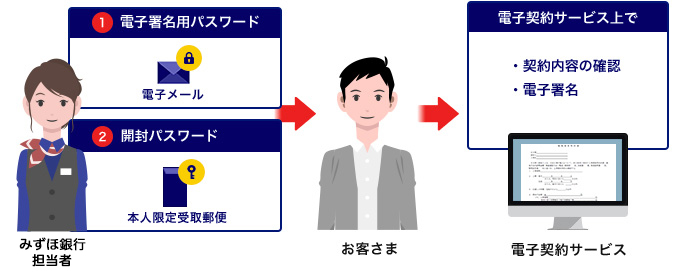 電子契約フロー図