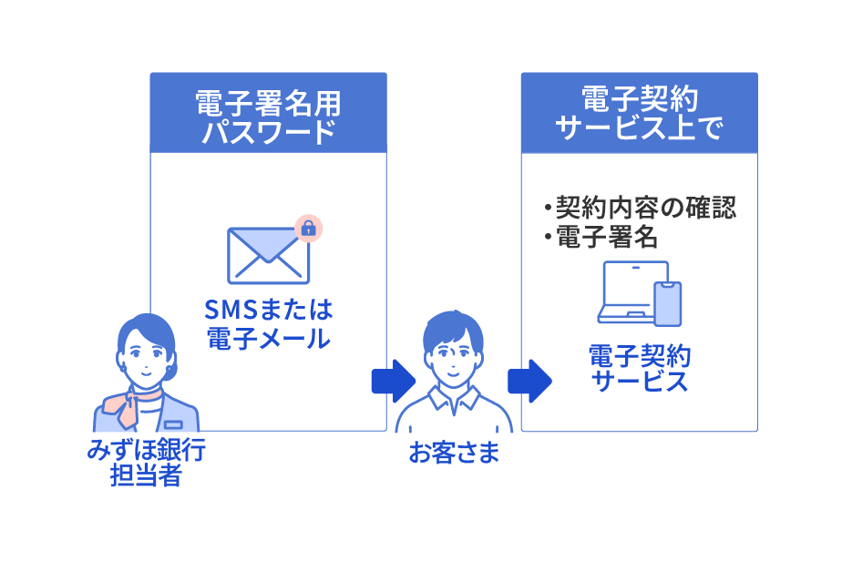 電子契約フロー図
